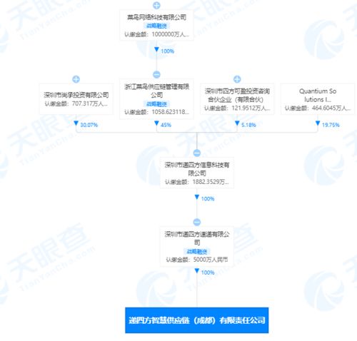 菜鳥網(wǎng)絡(luò)關(guān)聯(lián)企業(yè)成立智慧供應(yīng)鏈公司，注冊(cè)資本5000萬元助力軟硬件技術(shù)開發(fā)
