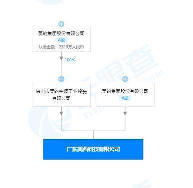 美的成立科技新公司，經(jīng)營(yíng)范圍擴(kuò)展至手機(jī)生產(chǎn)與軟硬件開發(fā)